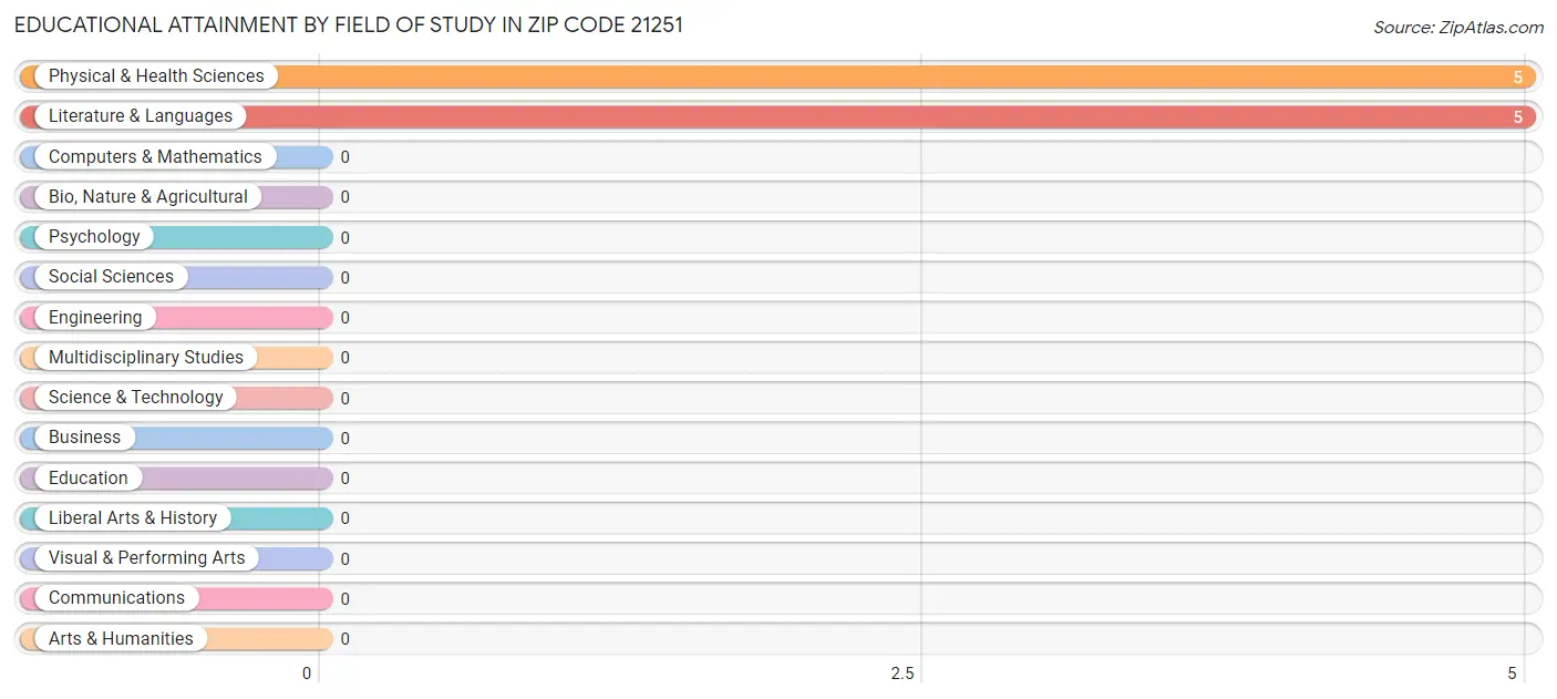 Educational Attainment by Field of Study in Zip Code 21251