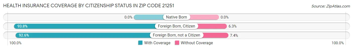 Health Insurance Coverage by Citizenship Status in Zip Code 21251
