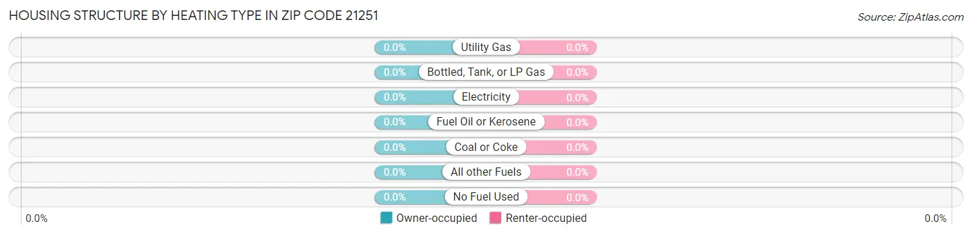 Housing Structure by Heating Type in Zip Code 21251