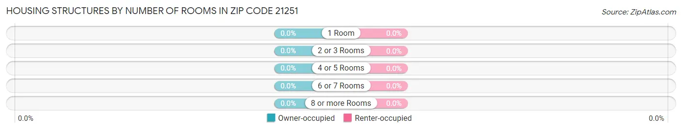 Housing Structures by Number of Rooms in Zip Code 21251