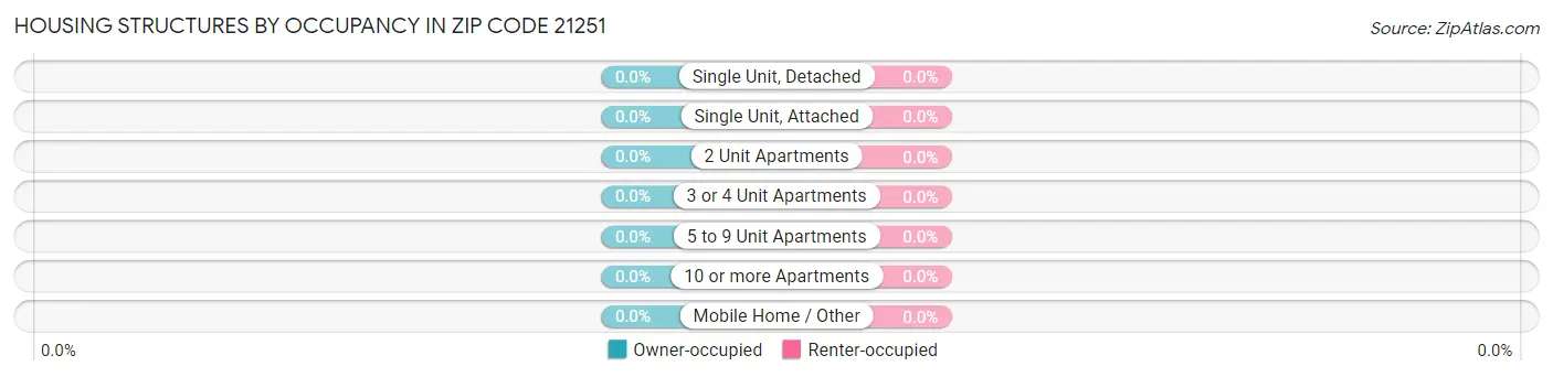 Housing Structures by Occupancy in Zip Code 21251