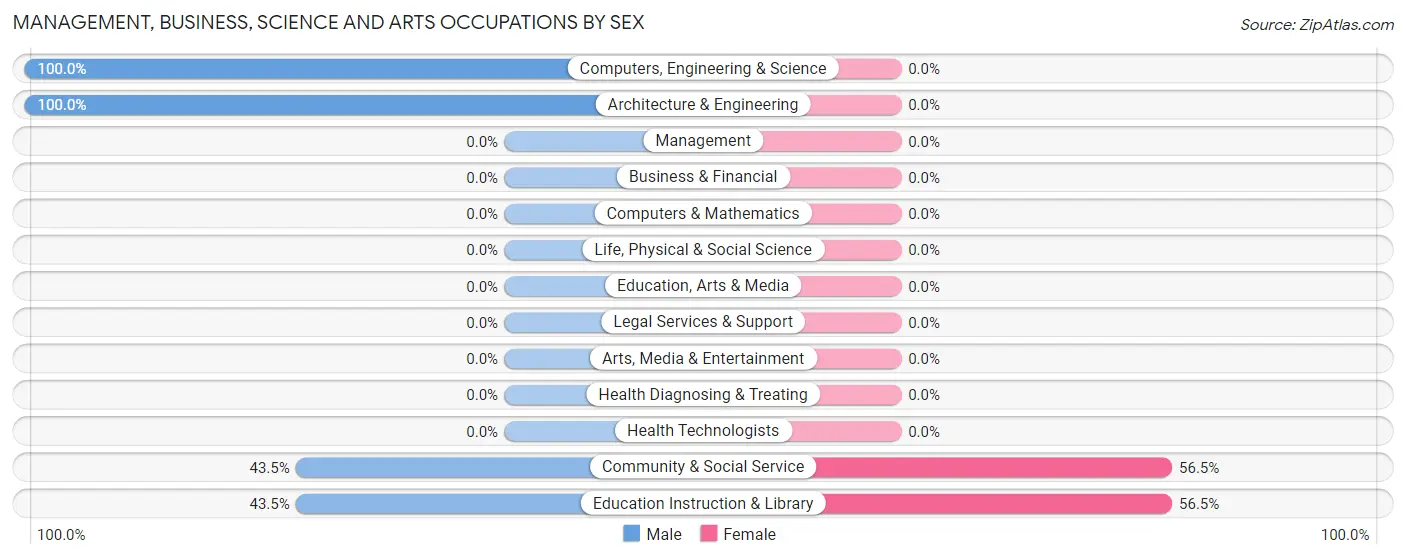 Management, Business, Science and Arts Occupations by Sex in Zip Code 21251