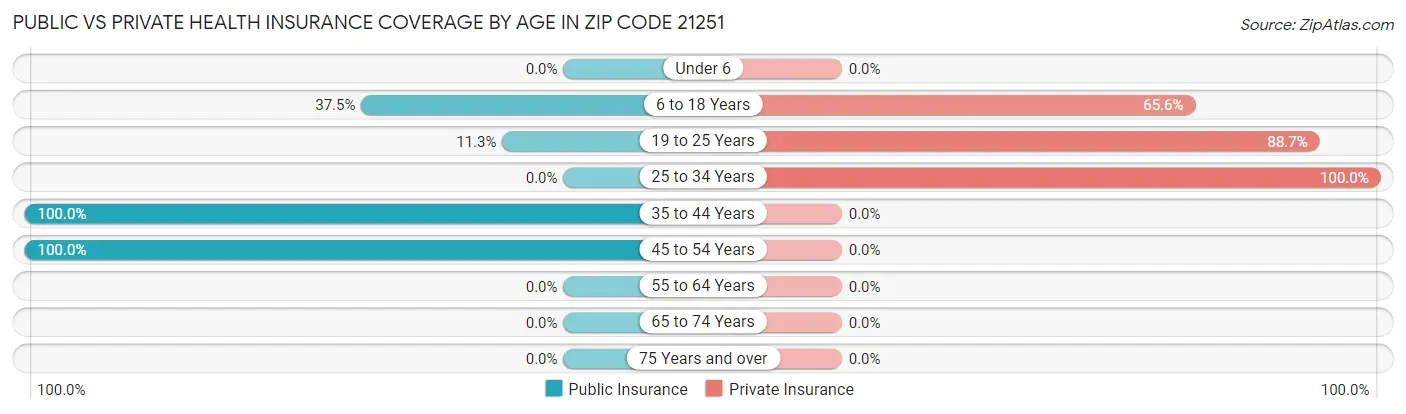 Public vs Private Health Insurance Coverage by Age in Zip Code 21251