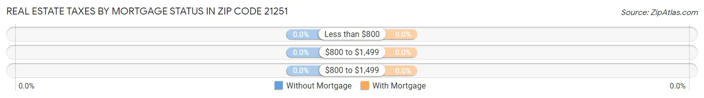 Real Estate Taxes by Mortgage Status in Zip Code 21251