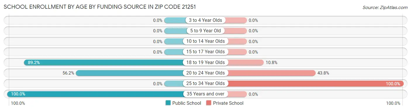 School Enrollment by Age by Funding Source in Zip Code 21251