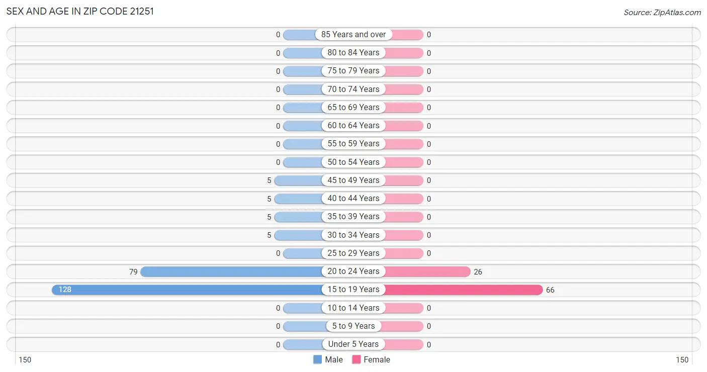 Sex and Age in Zip Code 21251