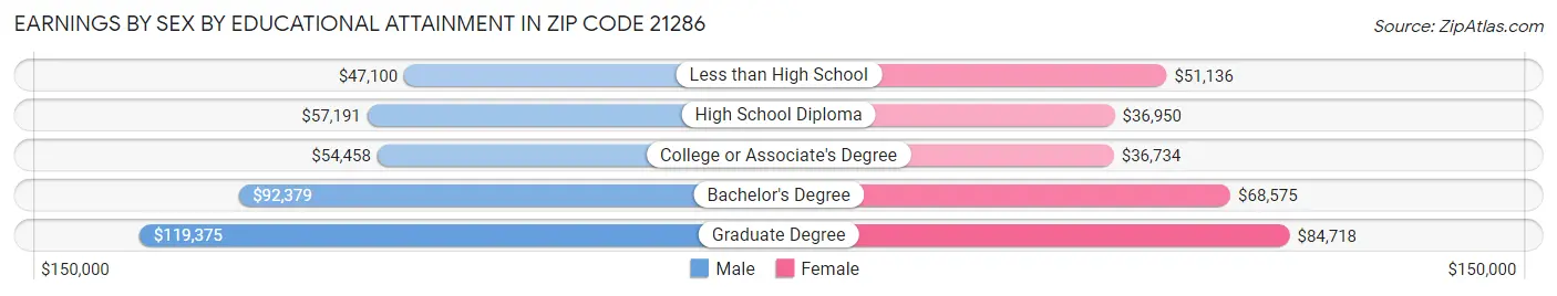 Earnings by Sex by Educational Attainment in Zip Code 21286