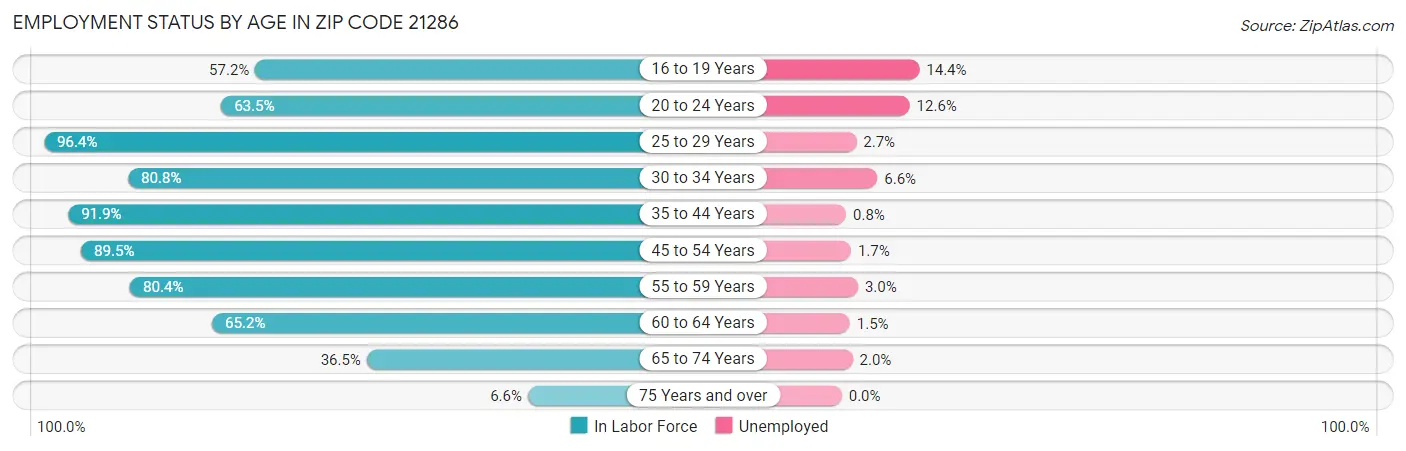 Employment Status by Age in Zip Code 21286