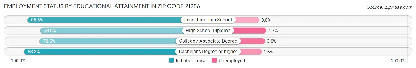 Employment Status by Educational Attainment in Zip Code 21286