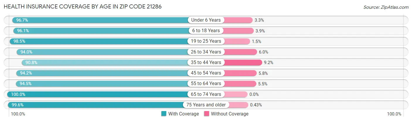 Health Insurance Coverage by Age in Zip Code 21286