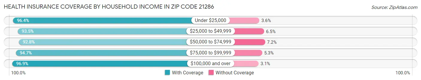 Health Insurance Coverage by Household Income in Zip Code 21286