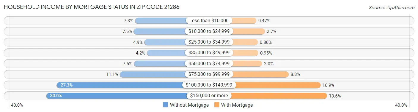 Household Income by Mortgage Status in Zip Code 21286