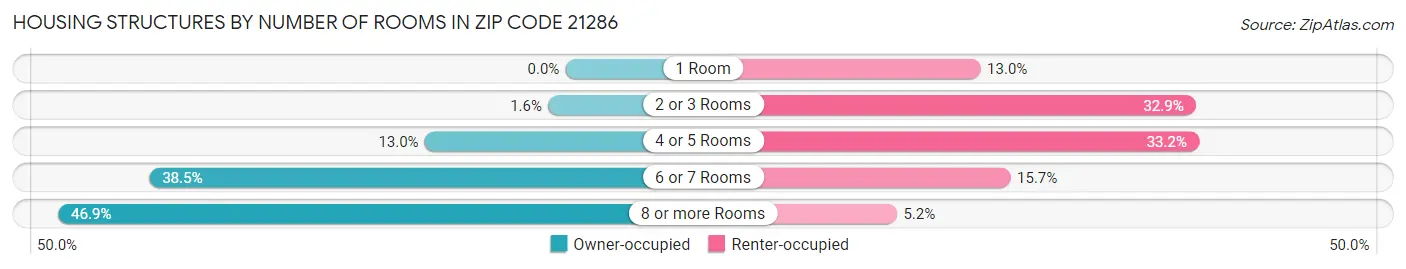 Housing Structures by Number of Rooms in Zip Code 21286