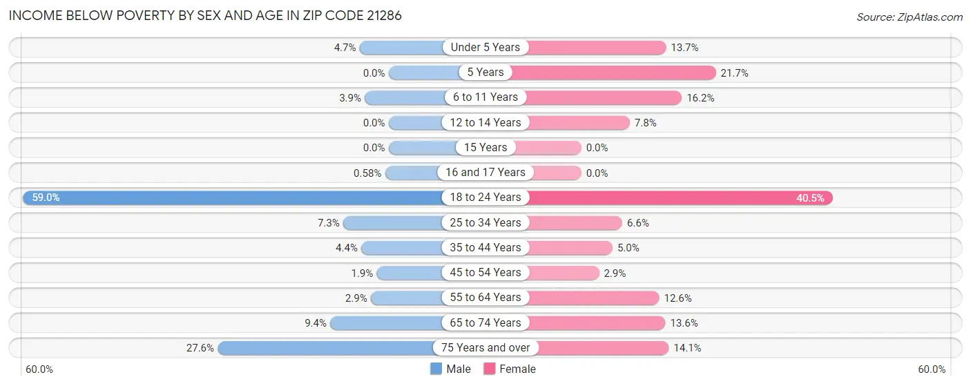 Income Below Poverty by Sex and Age in Zip Code 21286