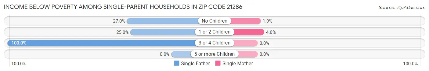 Income Below Poverty Among Single-Parent Households in Zip Code 21286