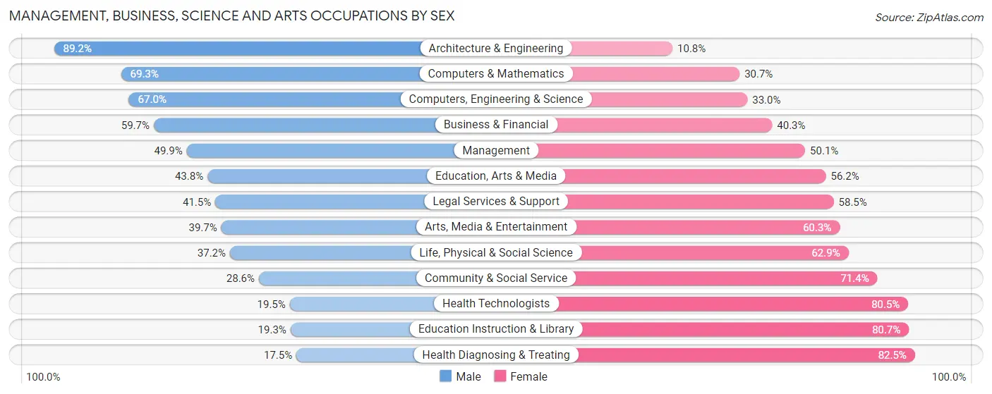 Management, Business, Science and Arts Occupations by Sex in Zip Code 21286