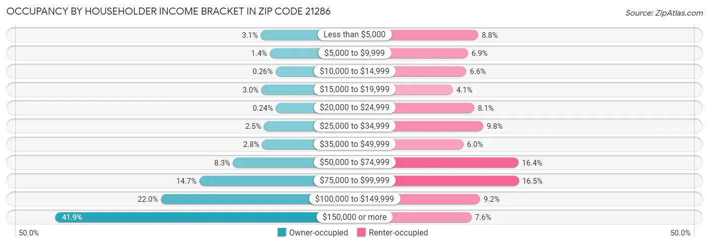 Occupancy by Householder Income Bracket in Zip Code 21286
