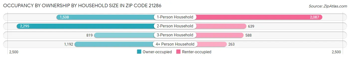 Occupancy by Ownership by Household Size in Zip Code 21286