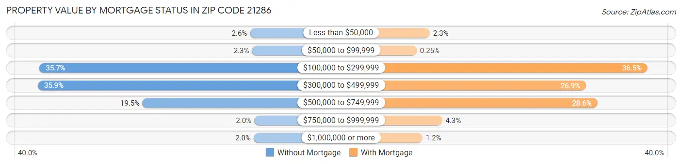 Property Value by Mortgage Status in Zip Code 21286