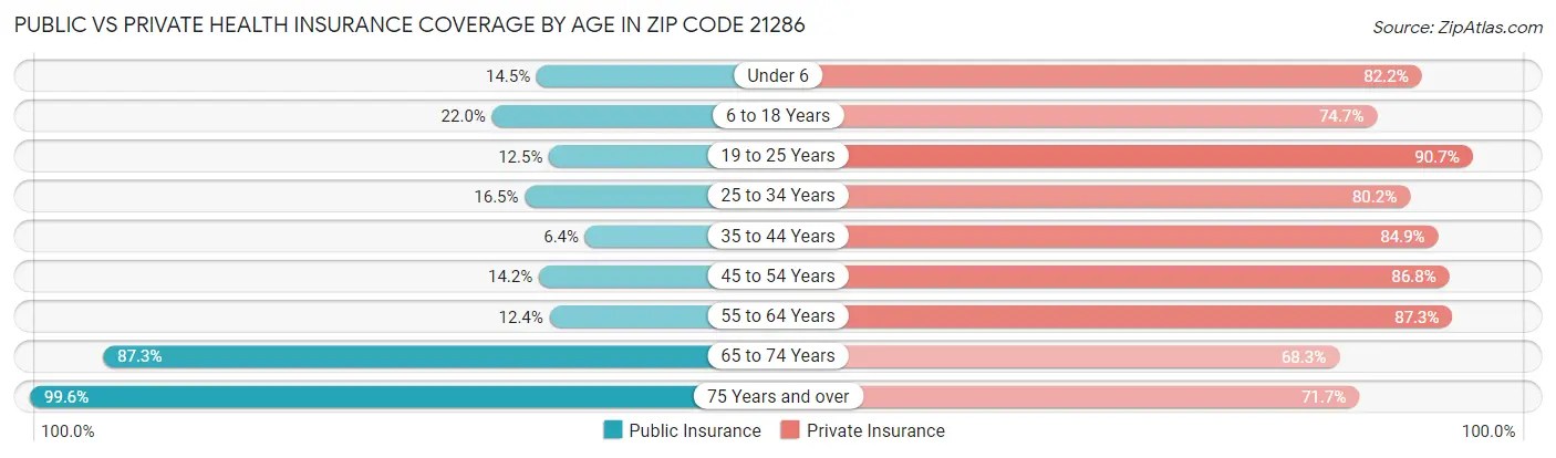 Public vs Private Health Insurance Coverage by Age in Zip Code 21286