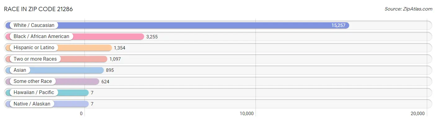Race in Zip Code 21286