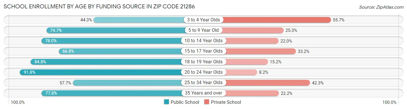 School Enrollment by Age by Funding Source in Zip Code 21286