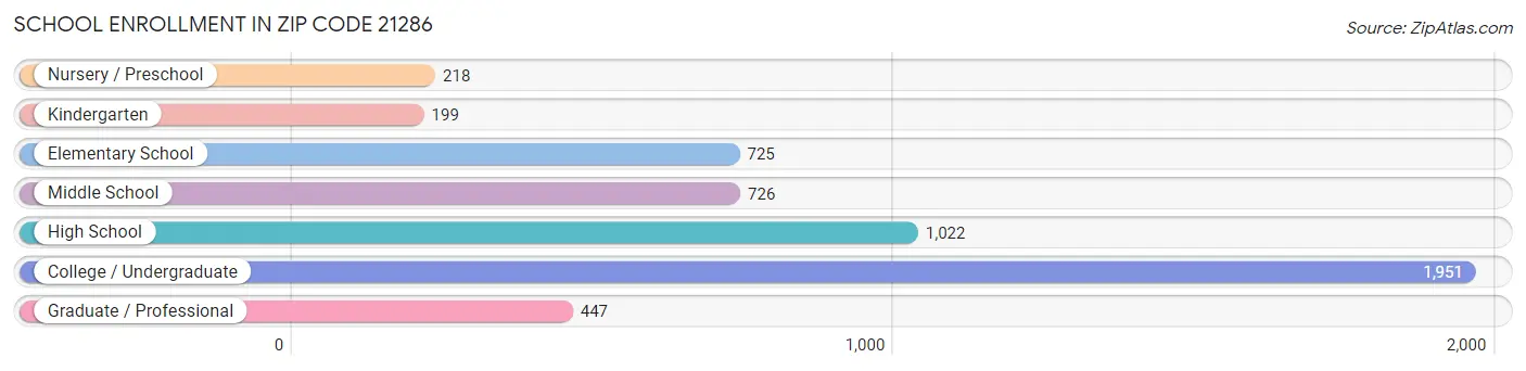 School Enrollment in Zip Code 21286