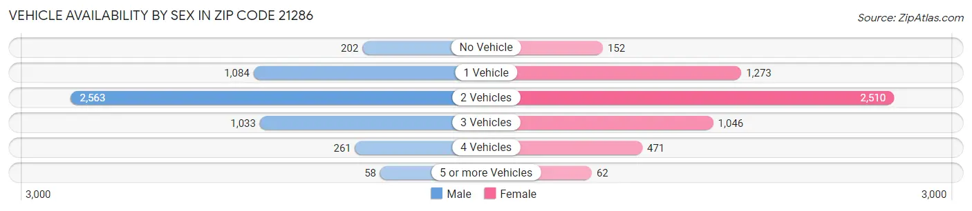 Vehicle Availability by Sex in Zip Code 21286