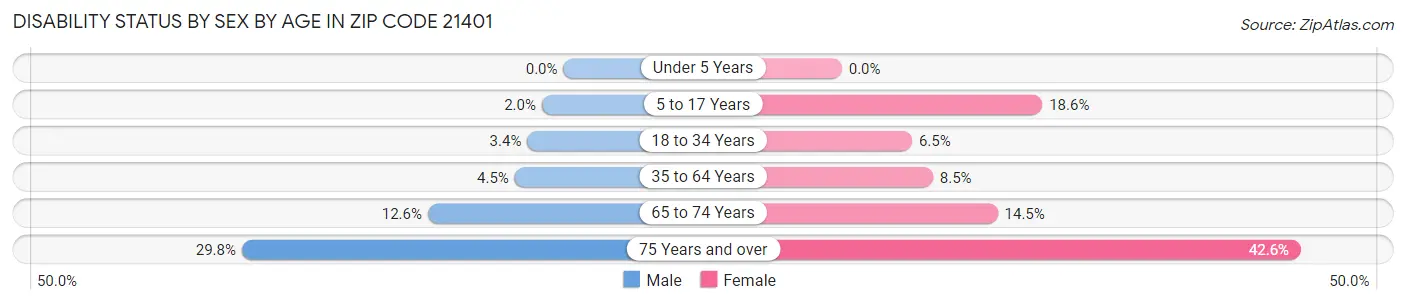 Disability Status by Sex by Age in Zip Code 21401