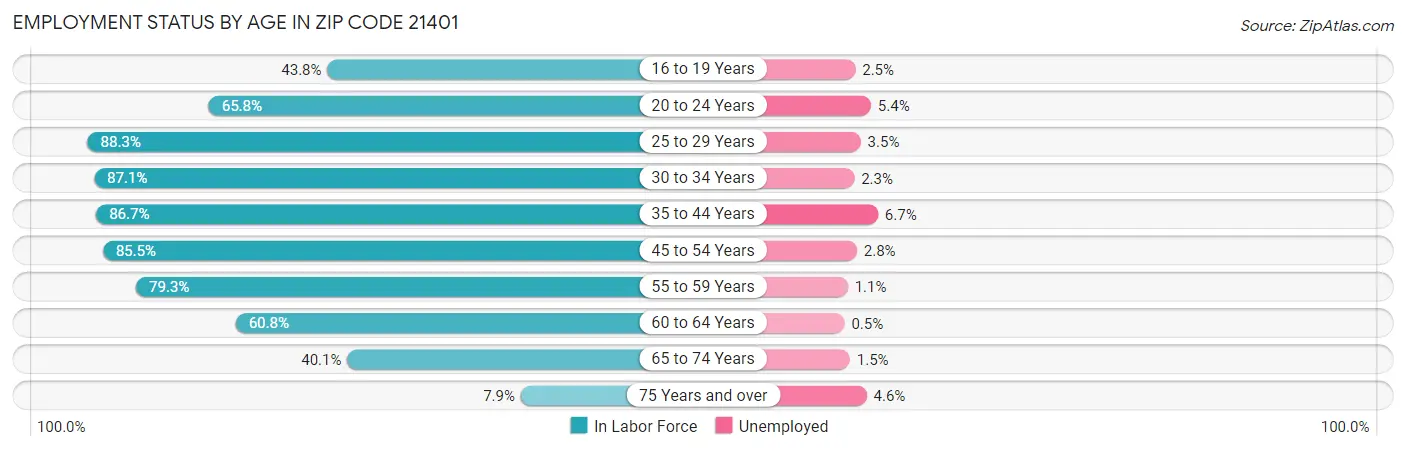 Employment Status by Age in Zip Code 21401