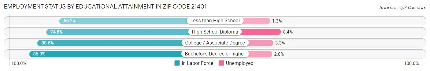 Employment Status by Educational Attainment in Zip Code 21401