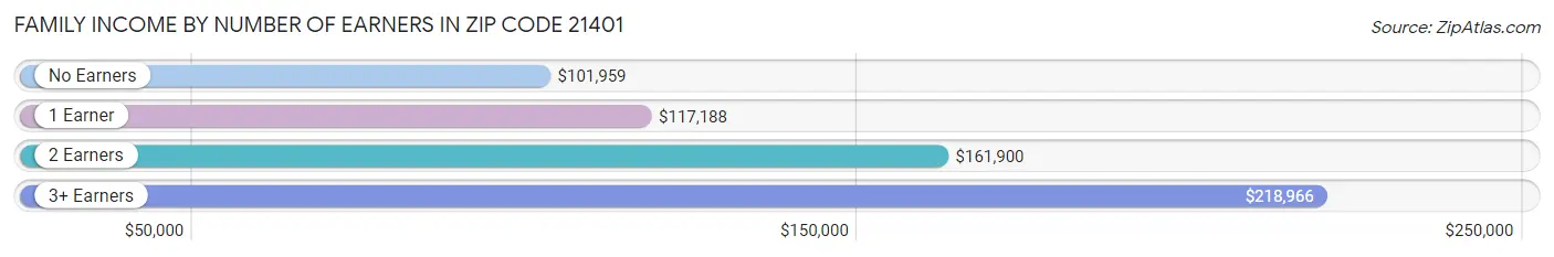 Family Income by Number of Earners in Zip Code 21401