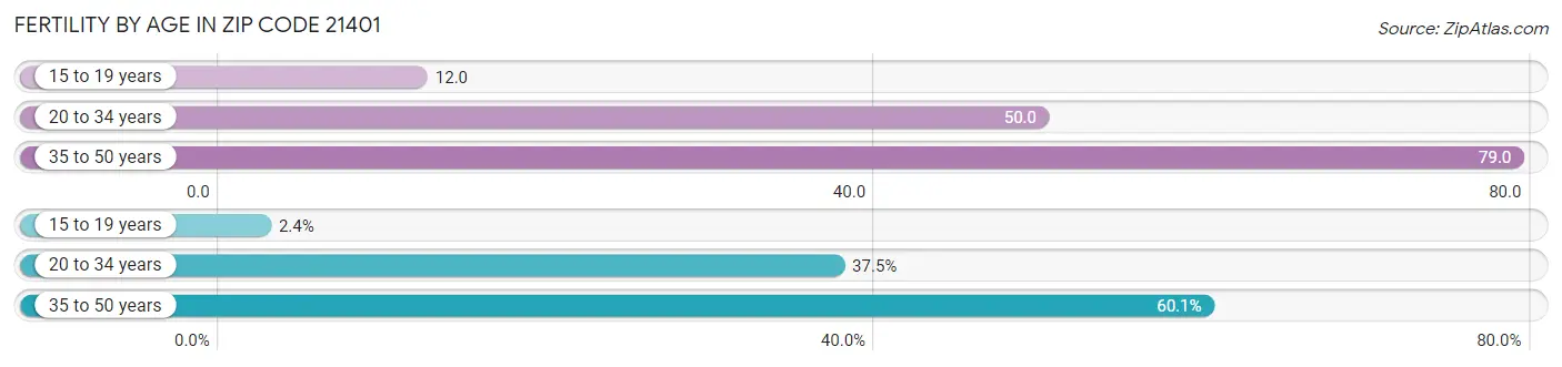 Female Fertility by Age in Zip Code 21401