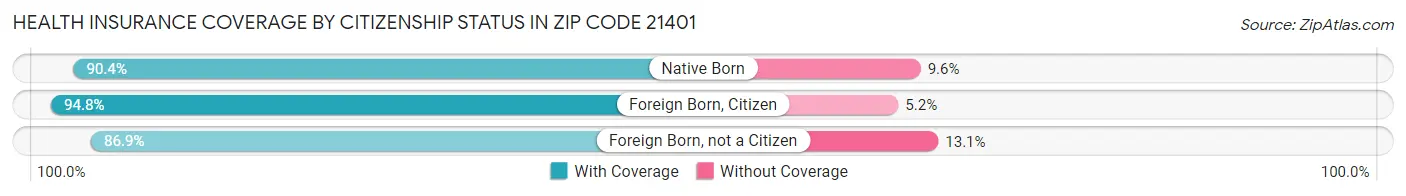 Health Insurance Coverage by Citizenship Status in Zip Code 21401