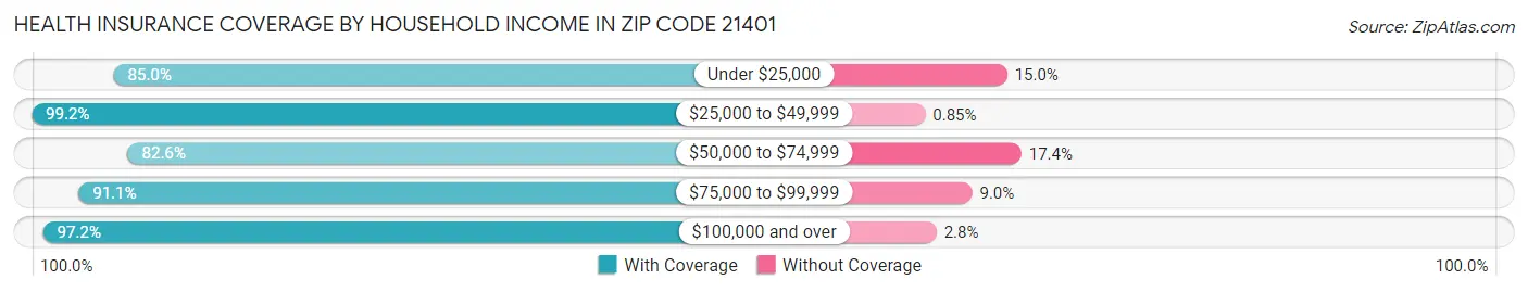 Health Insurance Coverage by Household Income in Zip Code 21401