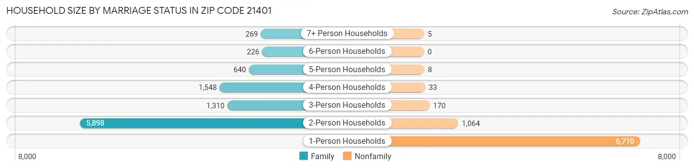 Household Size by Marriage Status in Zip Code 21401