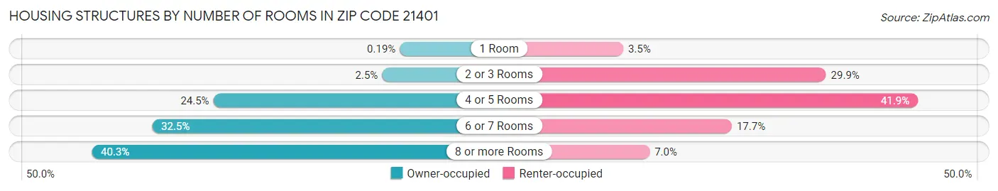 Housing Structures by Number of Rooms in Zip Code 21401
