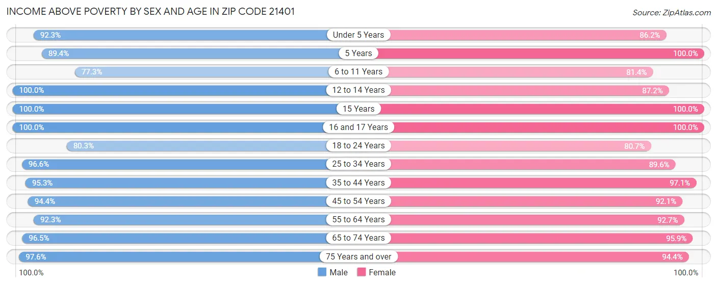 Income Above Poverty by Sex and Age in Zip Code 21401