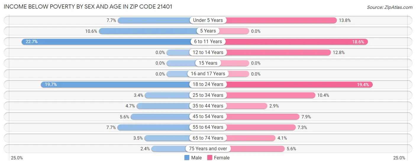 Income Below Poverty by Sex and Age in Zip Code 21401