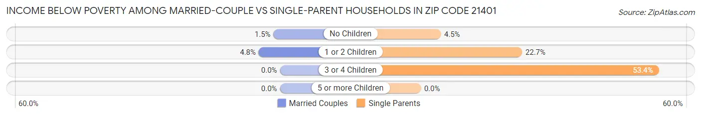 Income Below Poverty Among Married-Couple vs Single-Parent Households in Zip Code 21401