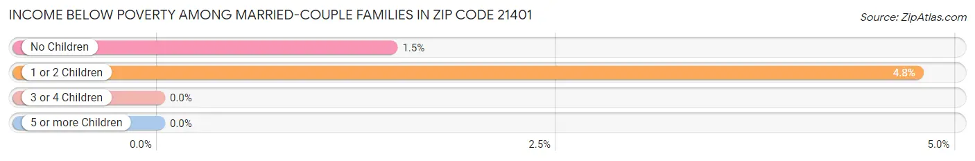 Income Below Poverty Among Married-Couple Families in Zip Code 21401