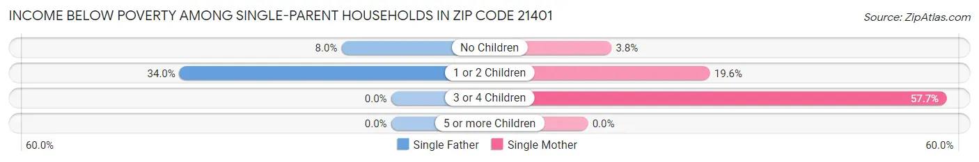 Income Below Poverty Among Single-Parent Households in Zip Code 21401