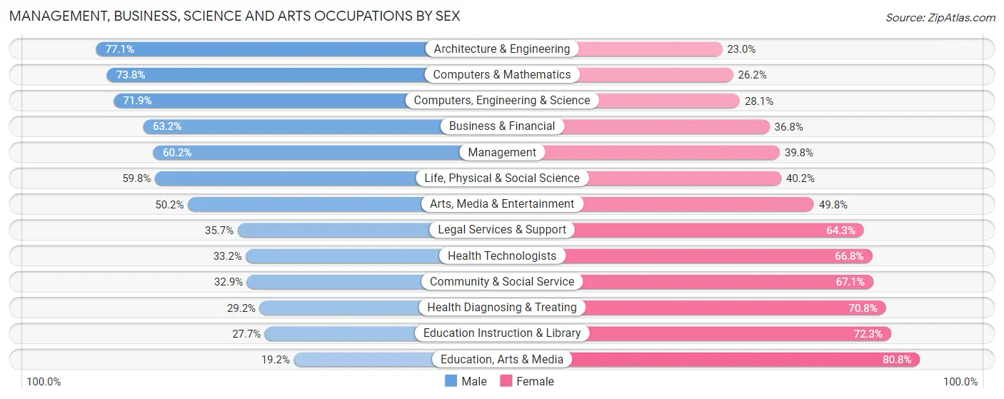 Management, Business, Science and Arts Occupations by Sex in Zip Code 21401