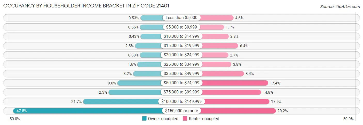 Occupancy by Householder Income Bracket in Zip Code 21401