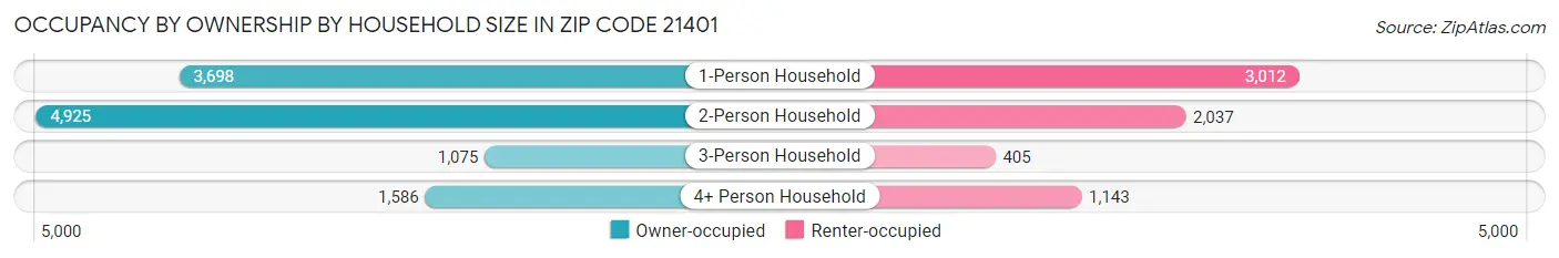 Occupancy by Ownership by Household Size in Zip Code 21401