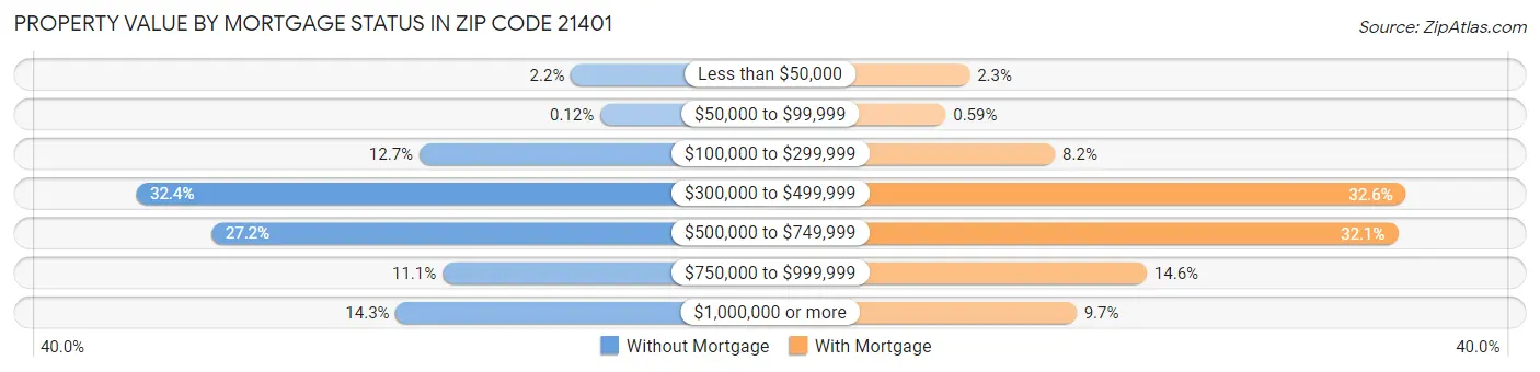 Property Value by Mortgage Status in Zip Code 21401
