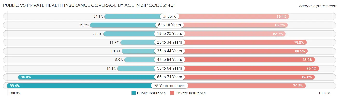 Public vs Private Health Insurance Coverage by Age in Zip Code 21401