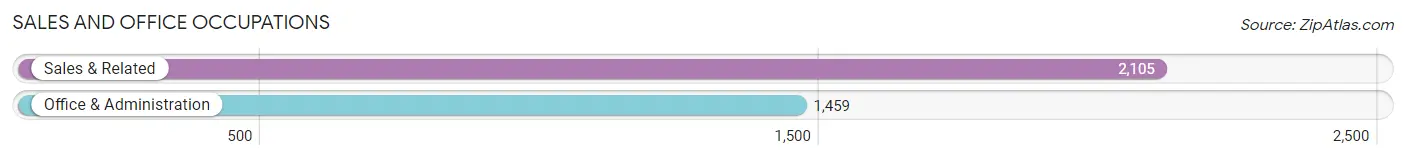 Sales and Office Occupations in Zip Code 21401