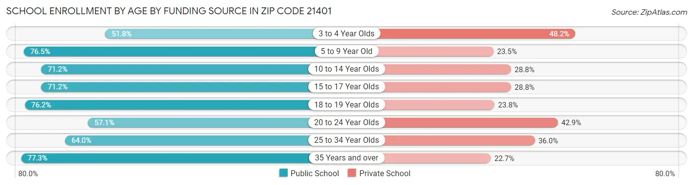 School Enrollment by Age by Funding Source in Zip Code 21401