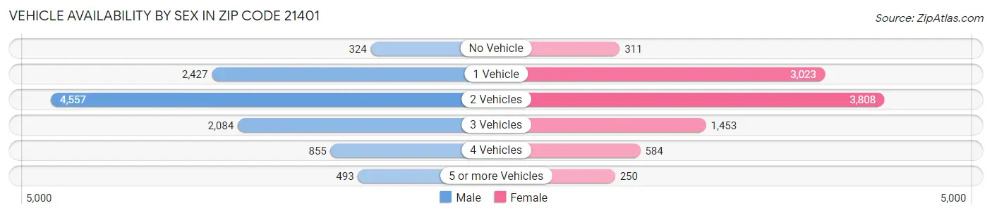 Vehicle Availability by Sex in Zip Code 21401